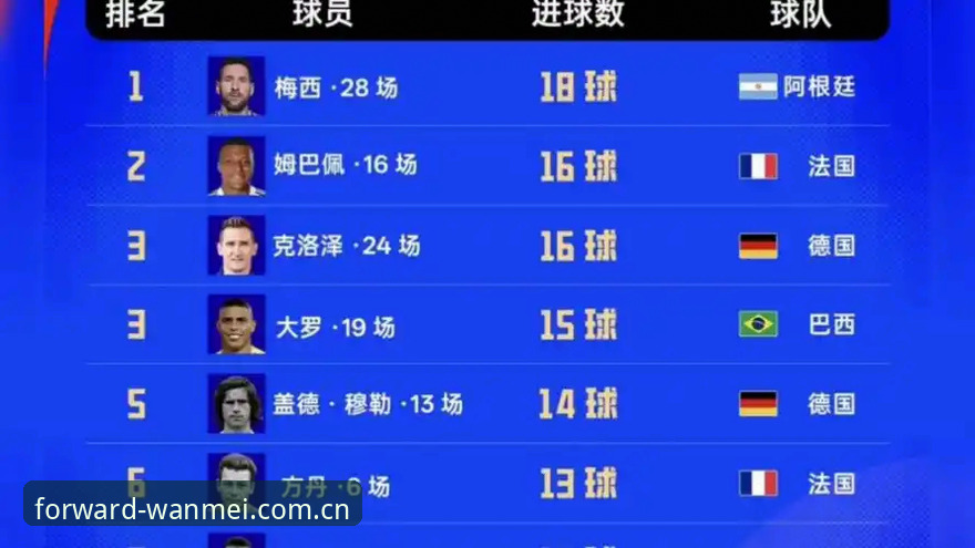 梅西17球独占世界杯射手榜首｜完美体育官网赛事体验全面评测